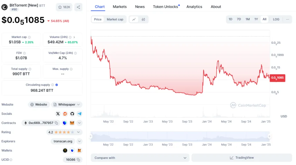 Bit Torre Price History