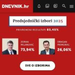 The lead of the current president of Croatia in the second round of the country's elections