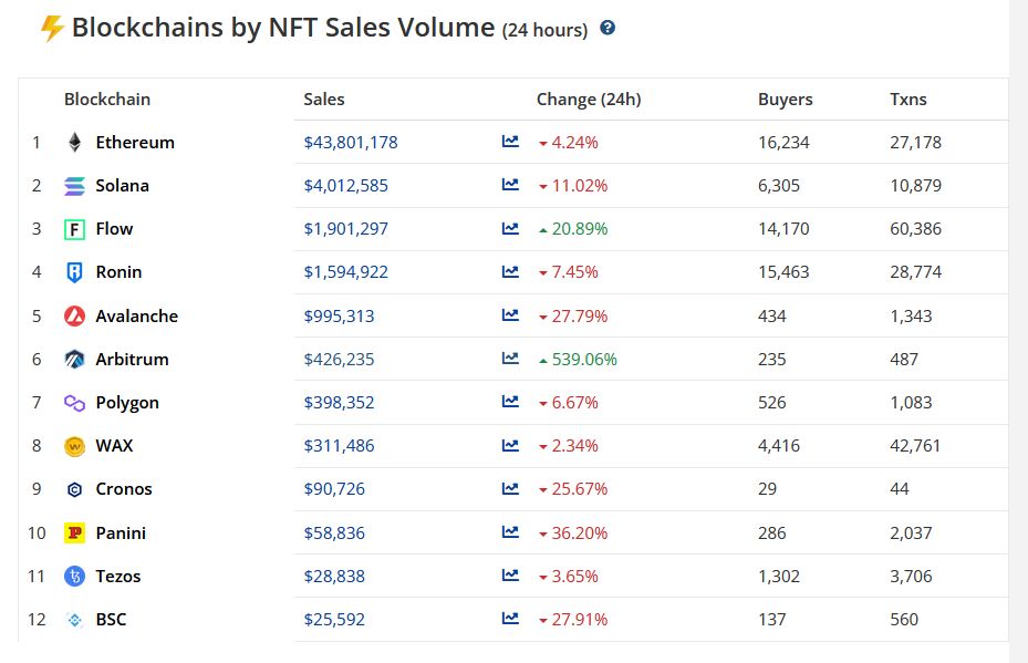 As search for NFTs fell off, the number of mohly buyers fell to less than 800,000
