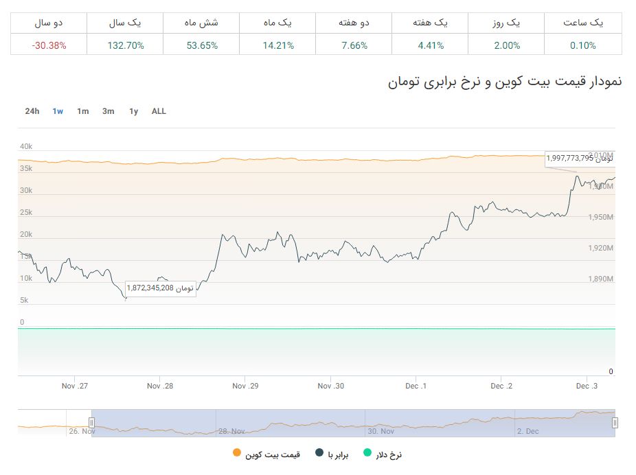 The price of bitcoin in Iran hit a record; One step to 2 billion tomans