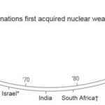 The return of nuclear bombs