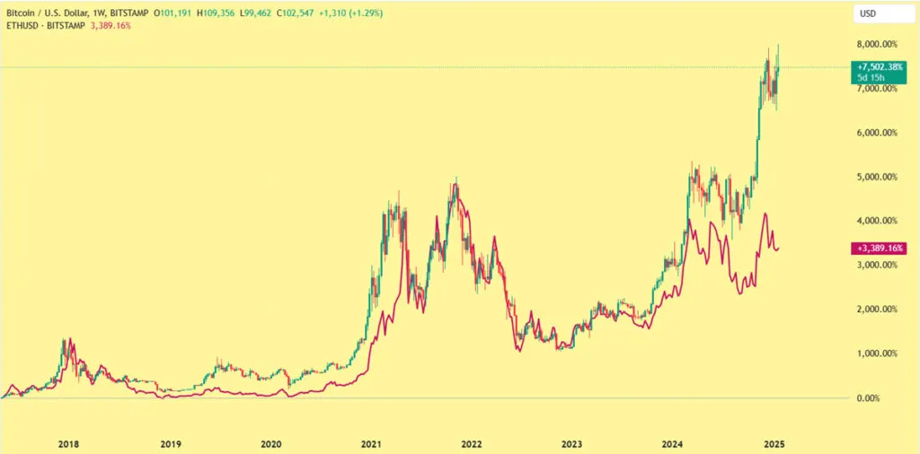 Bitcoin and Ethereum chart