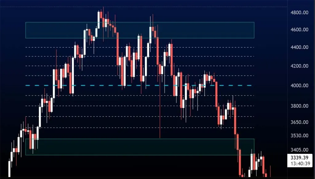 What is the grid trading strategy? Grid trading strategy on Ethereum chart