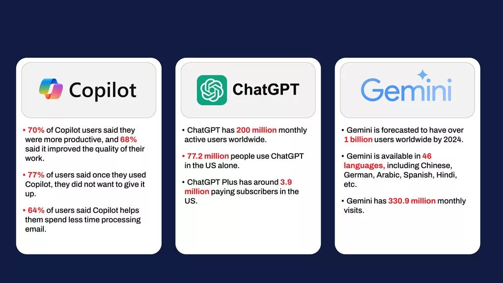 Comparison of Gemini