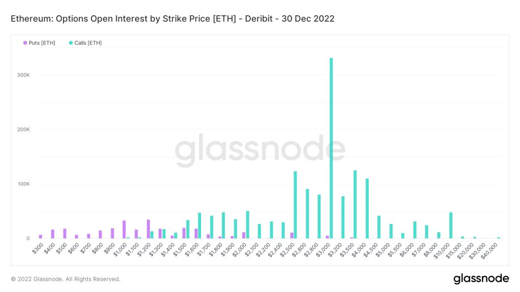 Chart of open coracts of Ethereum option trading on Dribit exchange on December 30