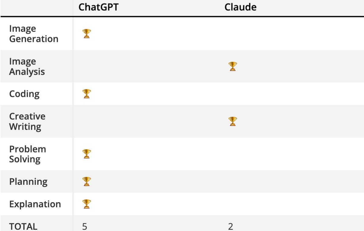 Win ChatGpt in fro of Claude