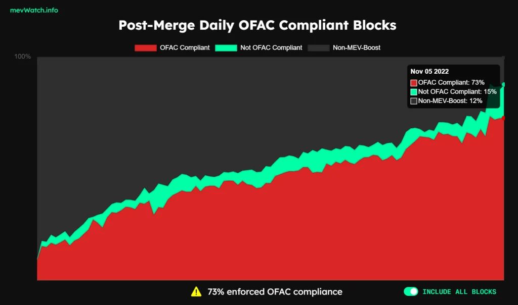 5 % of US sanctions; Ethereum has no distance from complete censorship of transactions