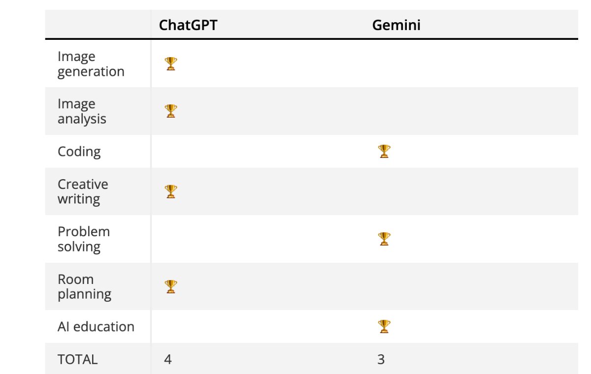 Compare ChatGpt and Gemini