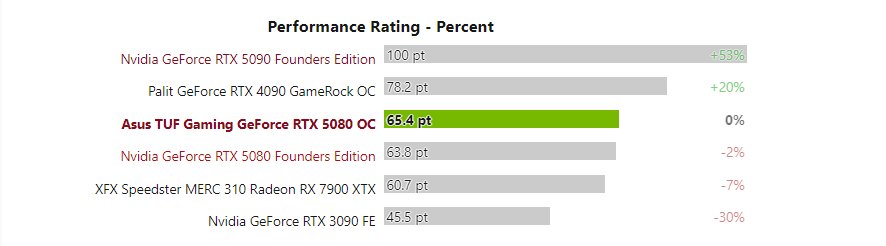 RTX 5080 GPU testing