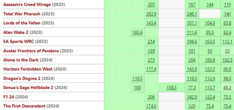 Tested titles on RTX 5080