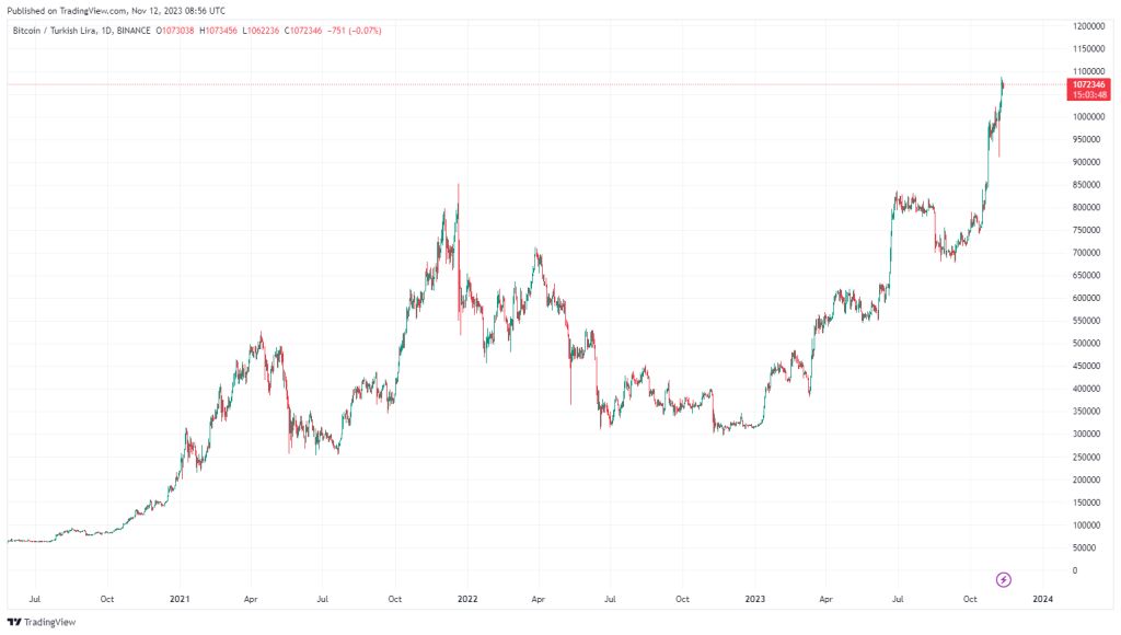Bitcoin price in Iran on the eve of record; Bitcoin $ 2 billion? Bitcoin price in Iran on the eve of record; Bitcoin $ 2 billion?