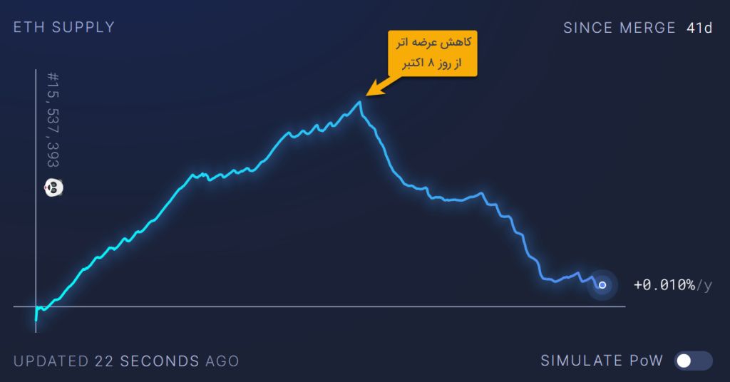 Ethereum Price reached the highest level of time -free time; What is the cause?