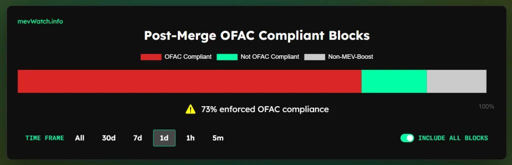5 % of US sanctions; Ethereum has no distance from complete censorship of transactions