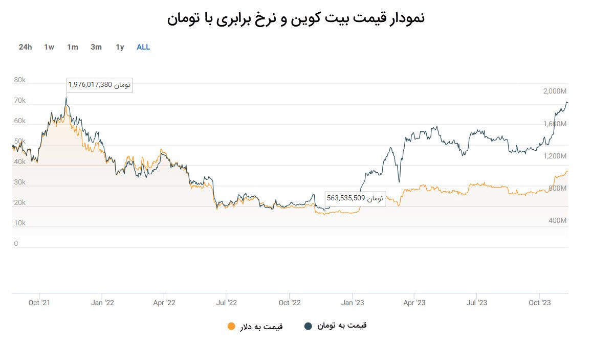 Bitcoin price in Iran on the eve of record; Bitcoin $ 2 billion? Bitcoin price in Iran on the eve of record; Bitcoin $ 2 billion?