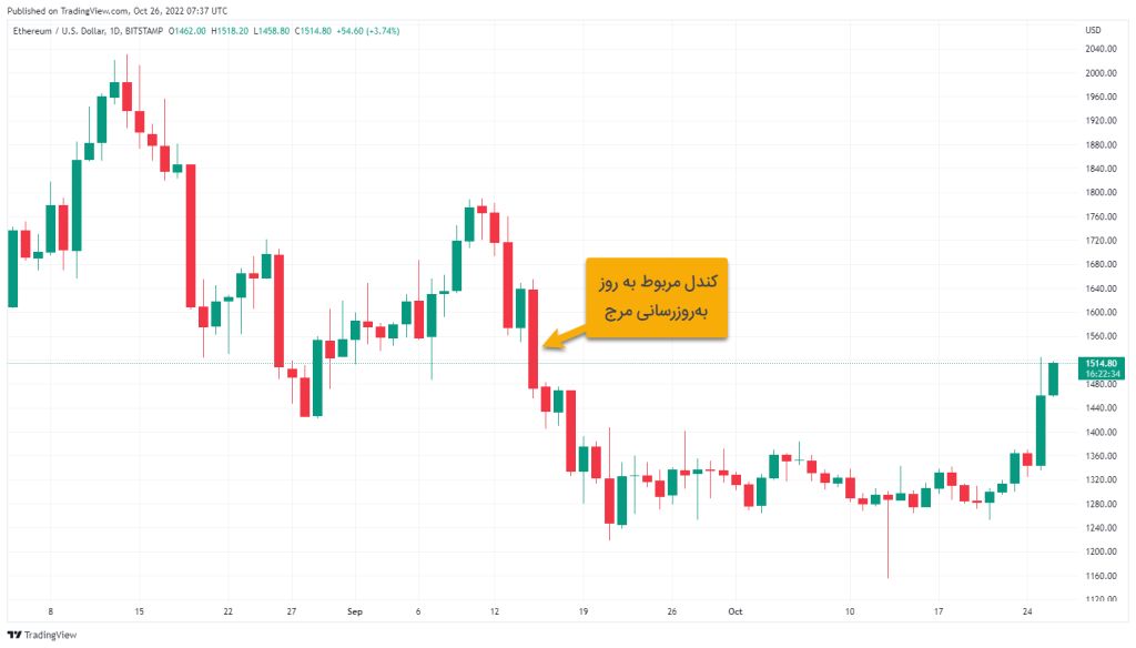 Ethereum Price reached the highest level of time -free time; What is the cause?