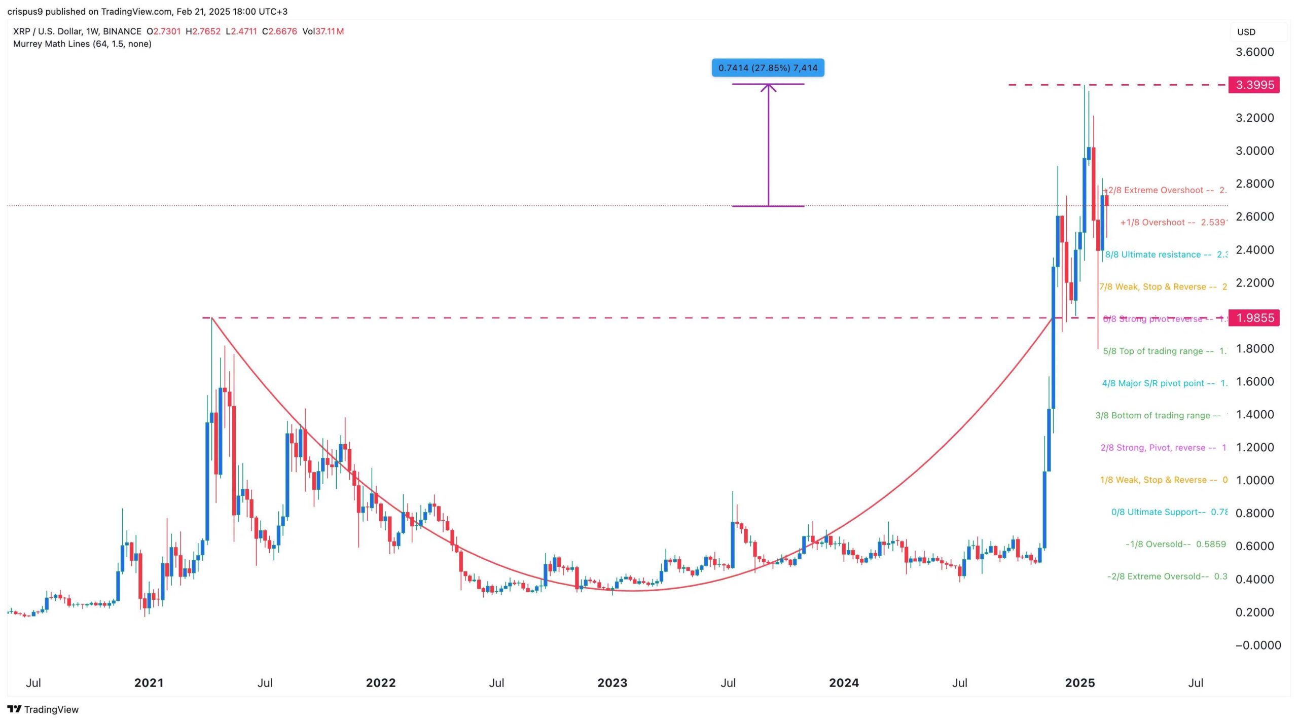 XRP Is XRP ready to be a big row jump? - Takfahan