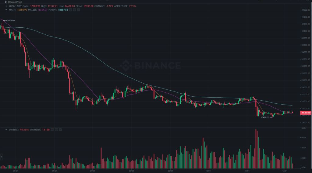 Market situation: Bitcoin's collapse of $ 6,000 and the drop of penis