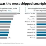 The Galaxy S24 Ultra was the only Android flagship on the top 10 best -selling handsets of the year