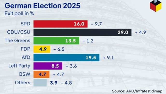 The initial results of the German election; The probability of Mortex's preference was strengthened