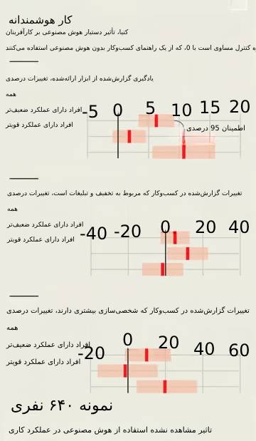 Clever work using artificial ielligence abilities