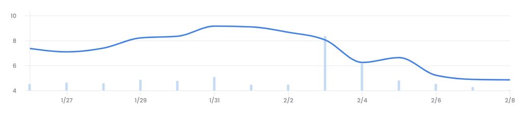 5 % crashing number users' largest NFT market in the world; Has the boom in the non -tribal token market been over?