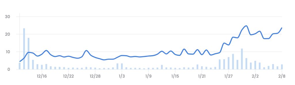 5 % crashing number users' largest NFT market in the world; Has the boom in the non -tribal token market been over?