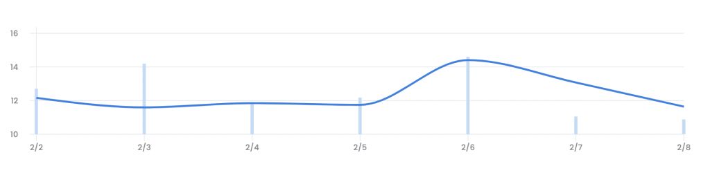 5 % crashing number users' largest NFT market in the world; Has the boom in the non -tribal token market been over?