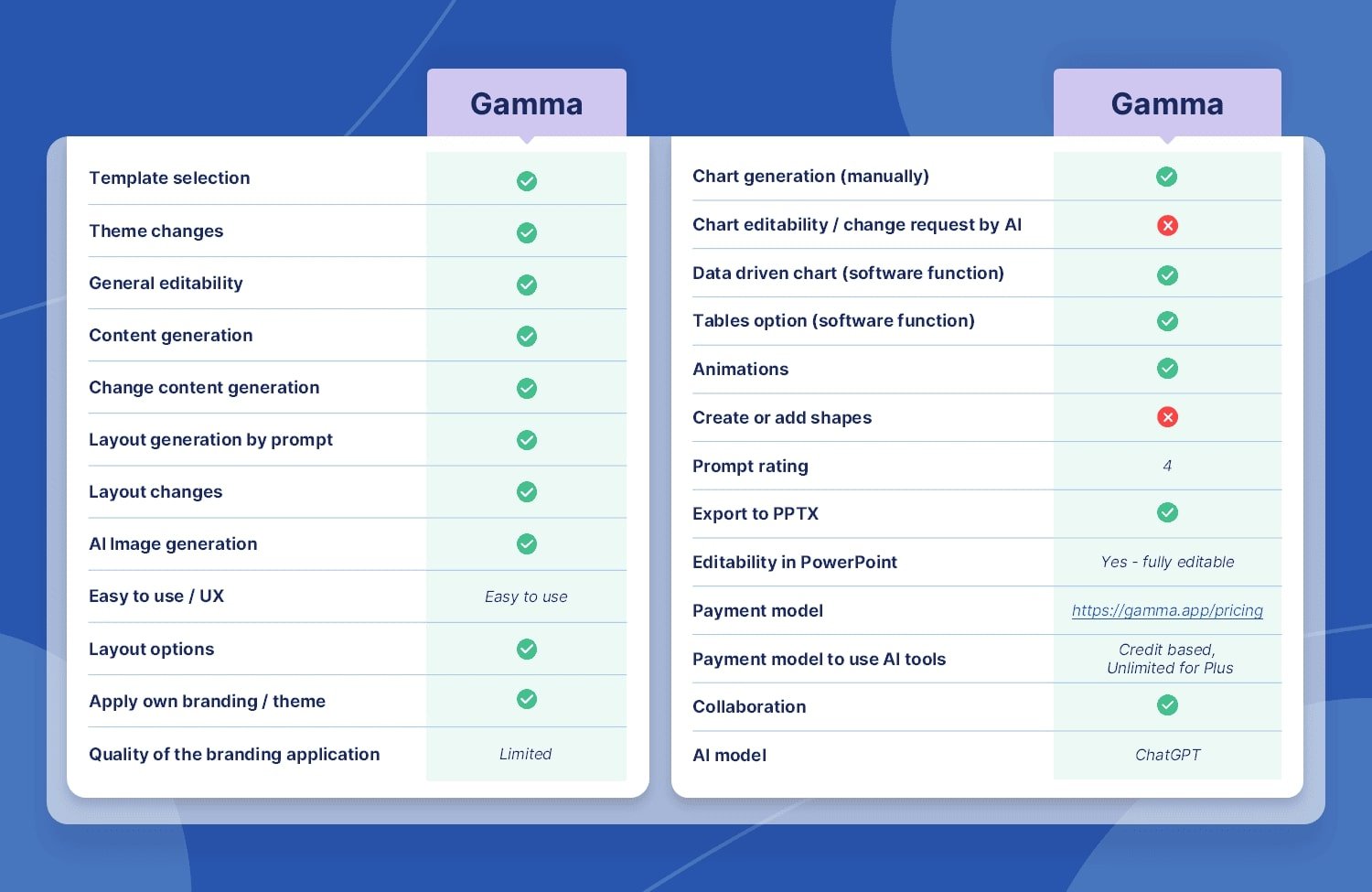 Who is the best for gamma artificial ielligence?