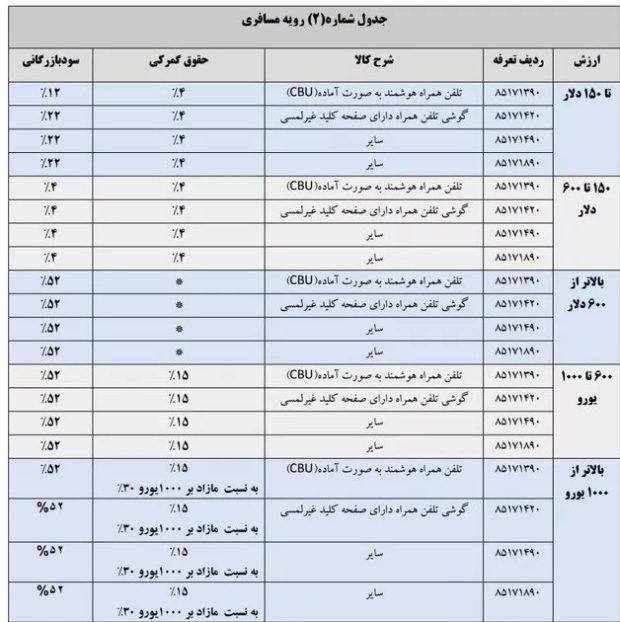 New Customs Tariff for Mobile Import for 1404