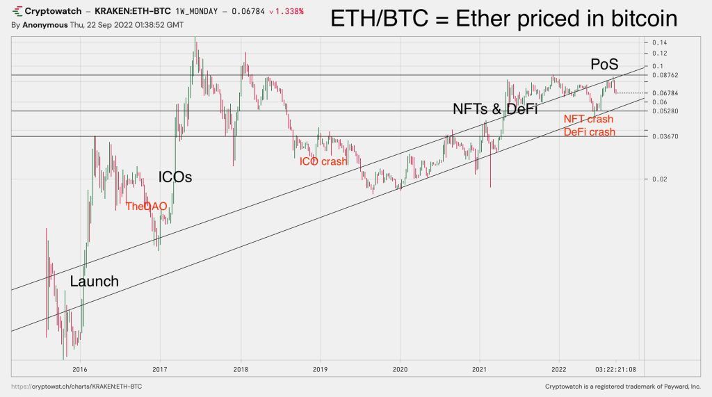 A sharp decrease in the value of the Ethereum against the post -margin bitcoin; How long is the downward trend? Ethereum/Bitcoin Pair Performance Charts in importa Ethereum eves