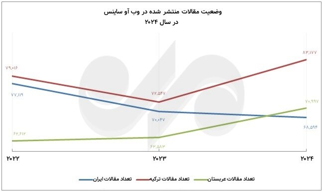 The ups and downs of the production of science in the past year; Iran's world position and competitors