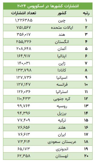 The ups and downs of the production of science in the past year; Iran's world position and competitors