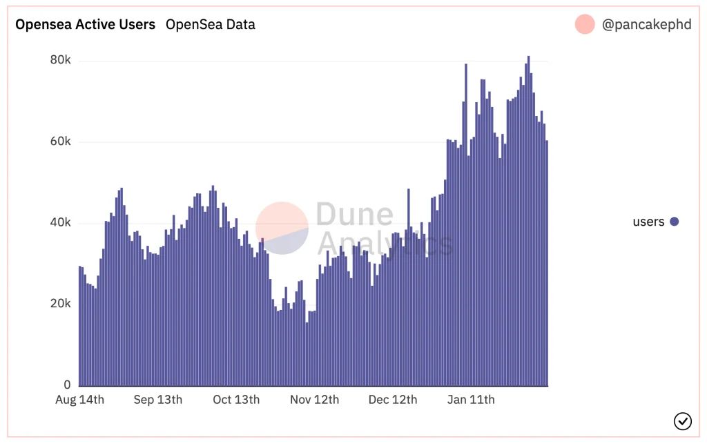 5 % crashing number users' largest NFT market in the world; Has the boom in the non -tribal token market been over?