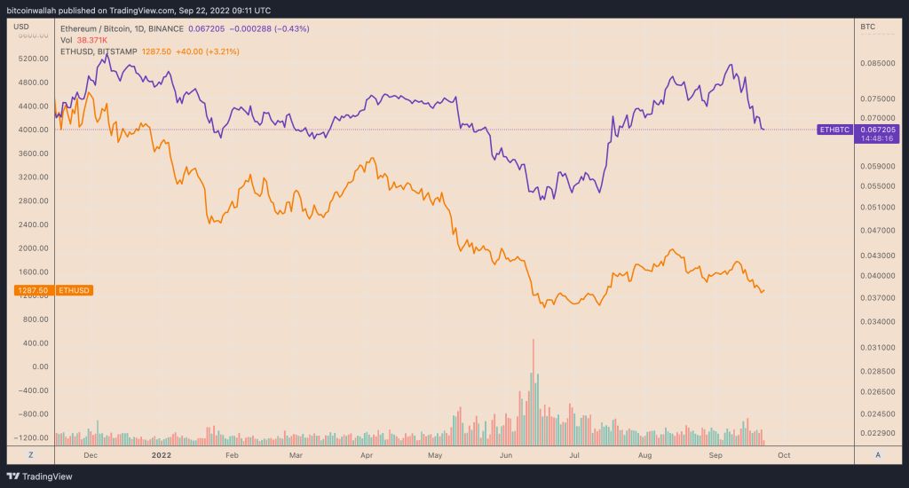 A sharp decrease in the value of the Ethereum against the post -margin bitcoin; How long is the downward trend? Daily Charts Price Pair Ethereum/Dollar & Ethereum/Bitcoin