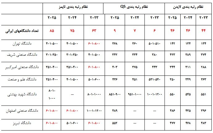 Deputy Minister of Science Research on Ranking Rankings in the country