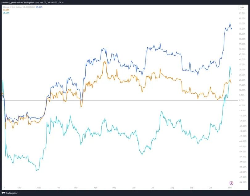 End of the ftx crisis; Bitcoin is ready for a coinuing climb?