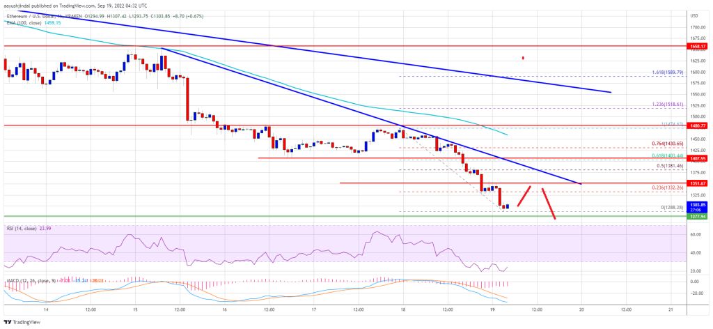 Ethereum's 2 % fall in 2 hours; How long does the fall? Ethereum's 2 % fall in 2 hours; How long does the fall?