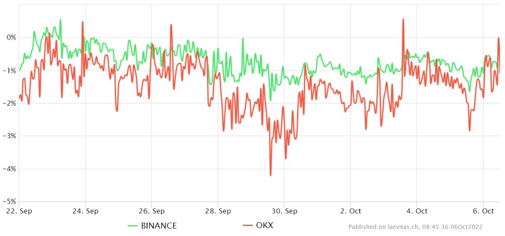 Three -moh chart of prium ethereum annual rates in binoconus and Oki Exchanges