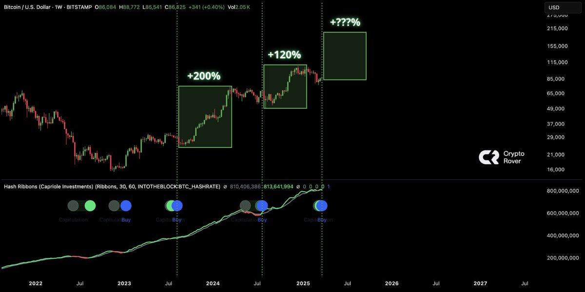 Bitcoin's ascending signal