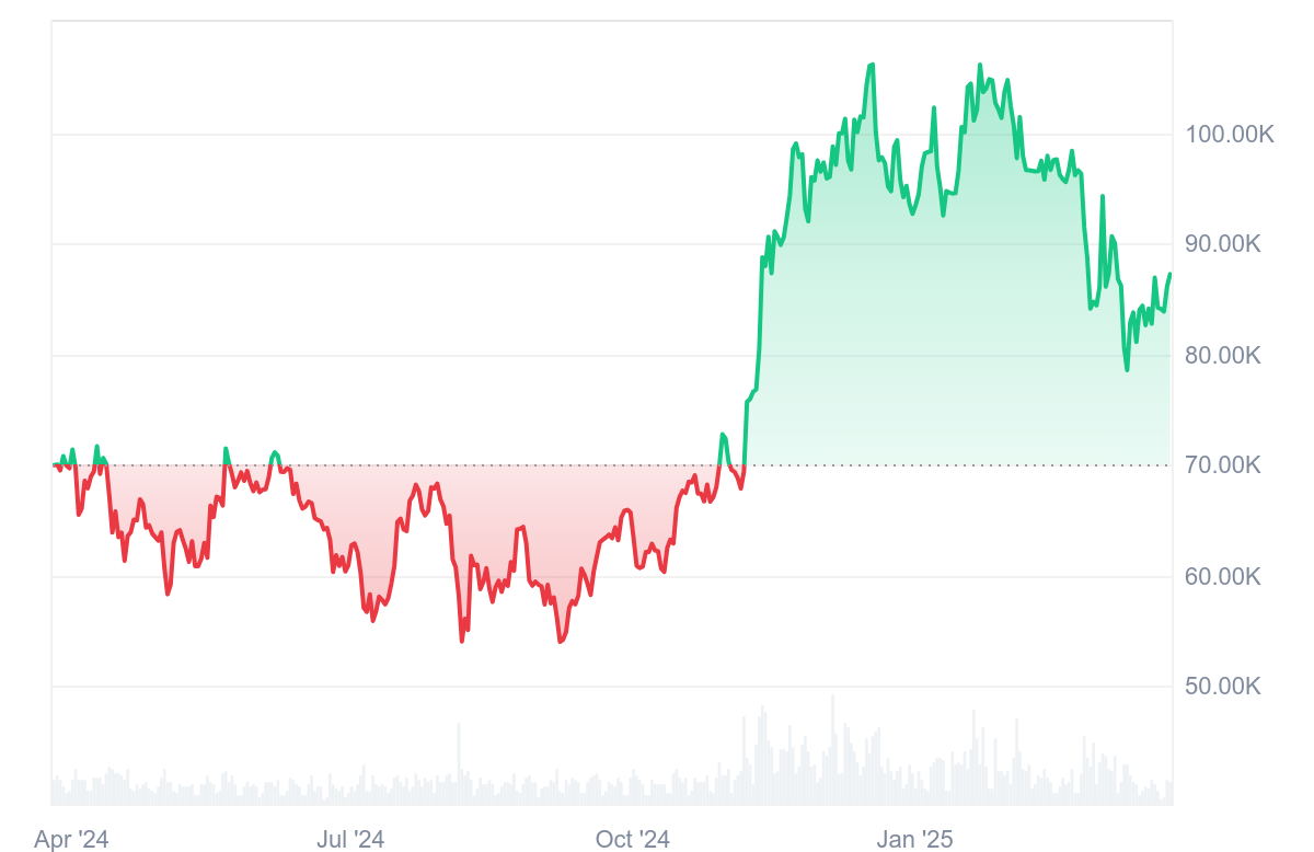 Bitcoin's ascending signal