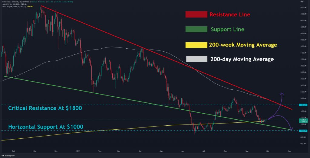 Ethereum deals over the past week, are we on the verge of failure of resistance?