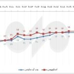The ups and downs of the production of science in the past year; Iran's world position and competitors