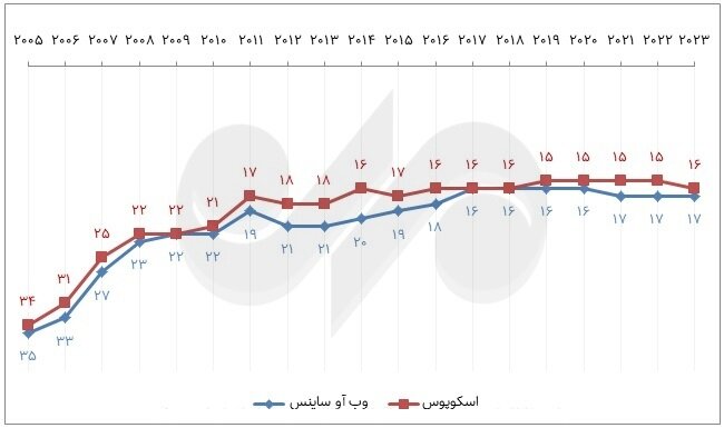 The ups and downs of the production of science in the past year; Iran's world position and competitors
