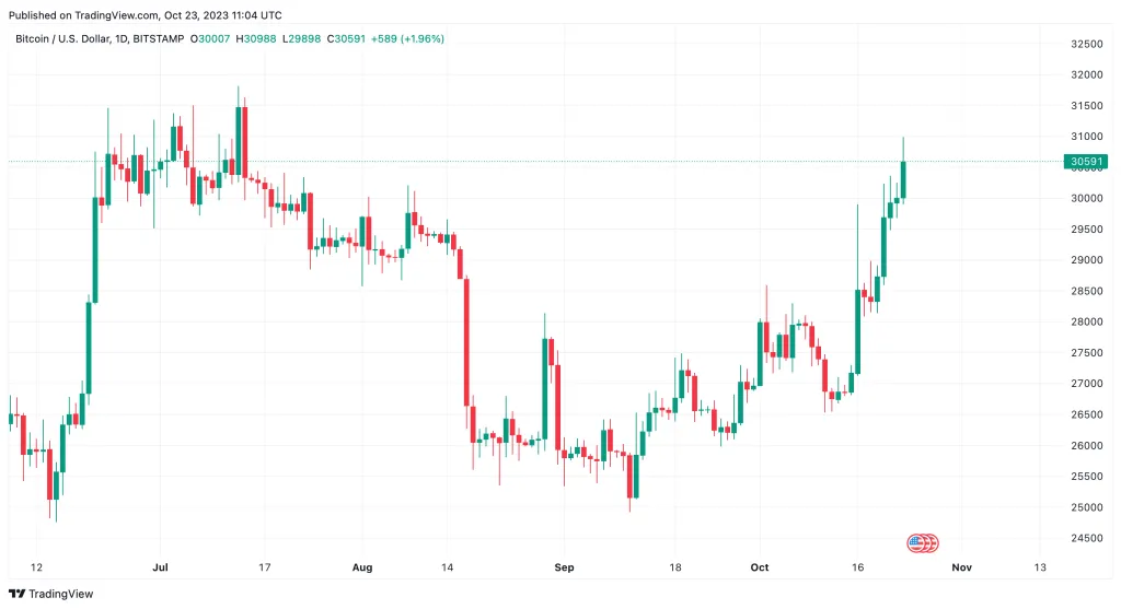 Will the rise in gold prices lead to the coinuation of Bitcoin's uptrend?