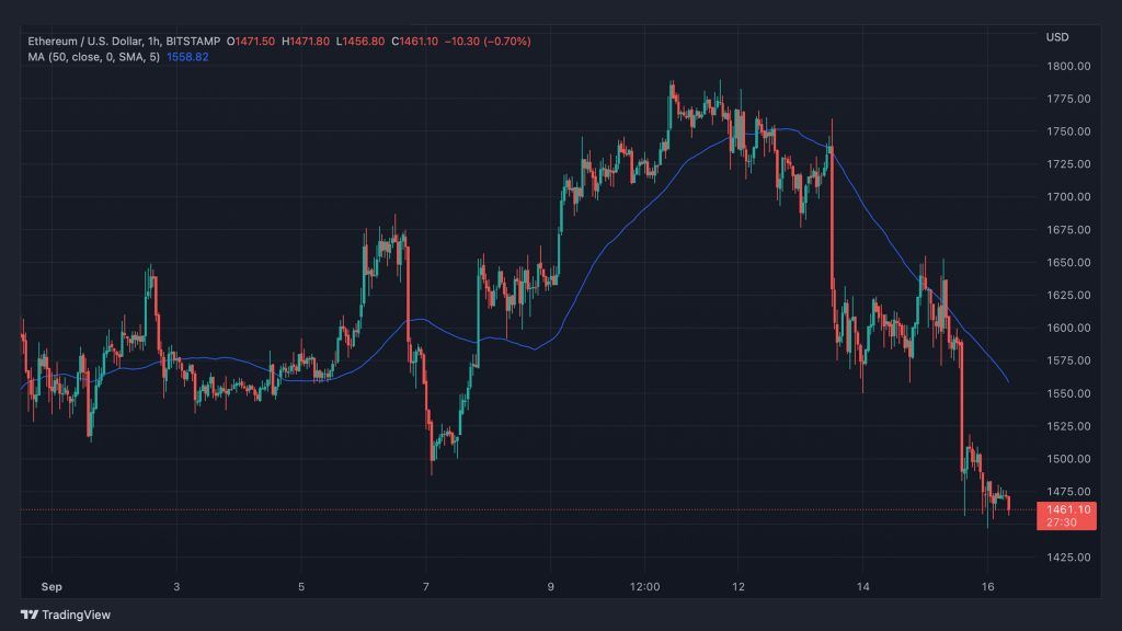 Short -term market analysis: Ethereum value crash can push bitcoin prices One -hour chart of Ethereum Price with simple moving average;