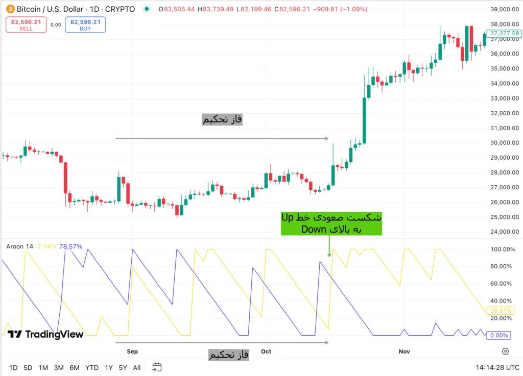 Brake Eut or Failure Trading Strategy in Aaron Indicator