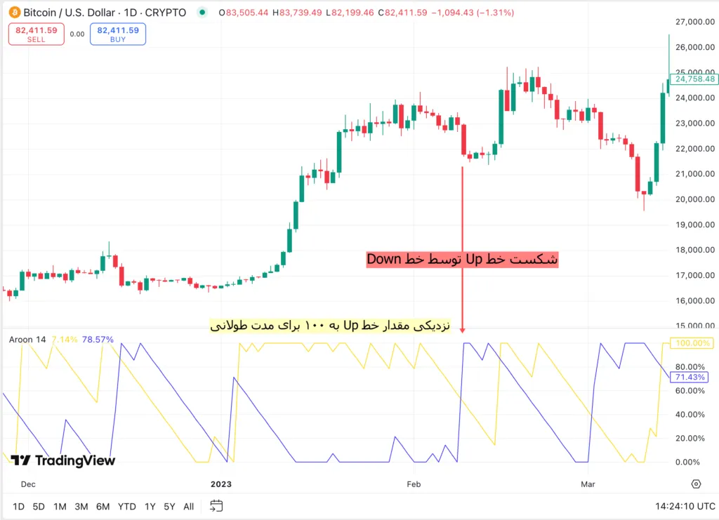 Track Strategy Based on the Power of the Trends in Aroon Index