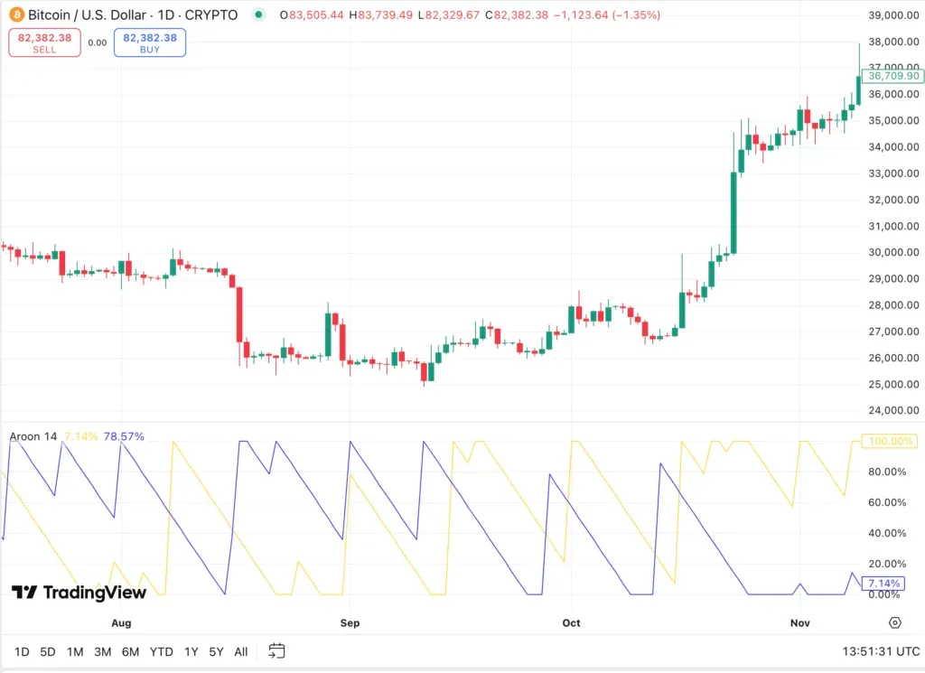 Trend power detection in Aroon index