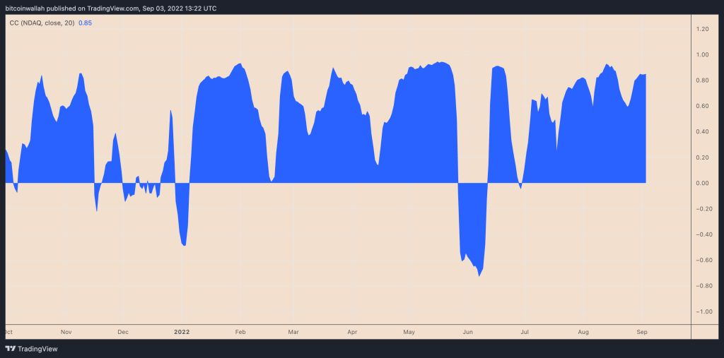 Daily correlation coefficie chart of ETH/USD pair
