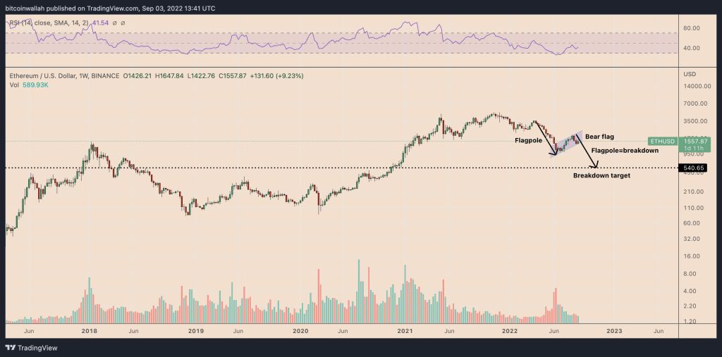The Discharge Pattern in the Eth/USD Weekly Price